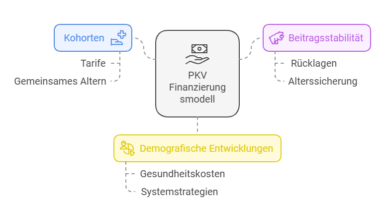 PKV Finanzierungsmodell