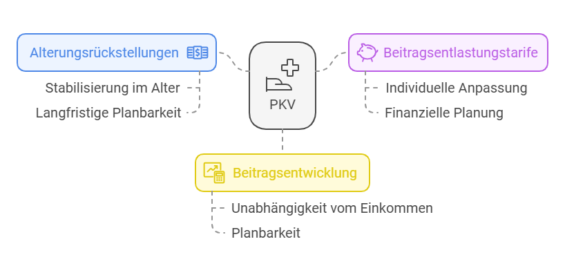 BIld mit Vorurteile gegenüber der (PKV)