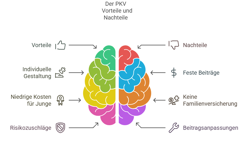 nachteile und vorteile der pkv