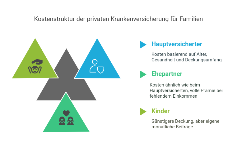 Kostenstruktur der privaten Krankenversicherung für Familien