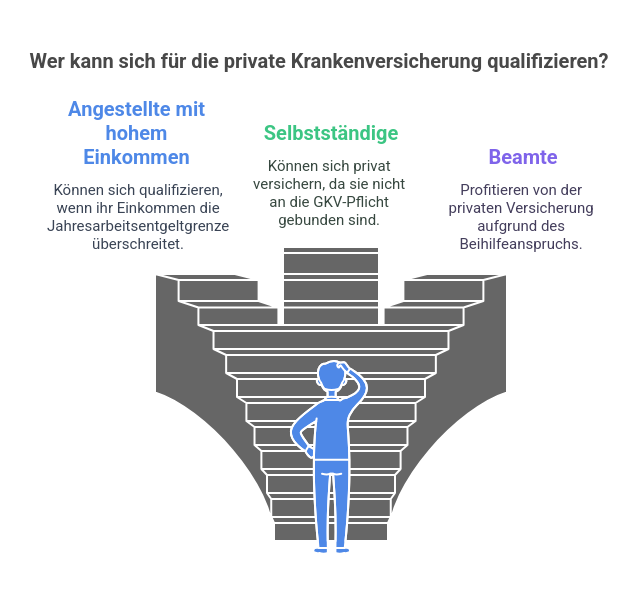 Wer kann sich für die private Krankenversicherung qualifizieren?