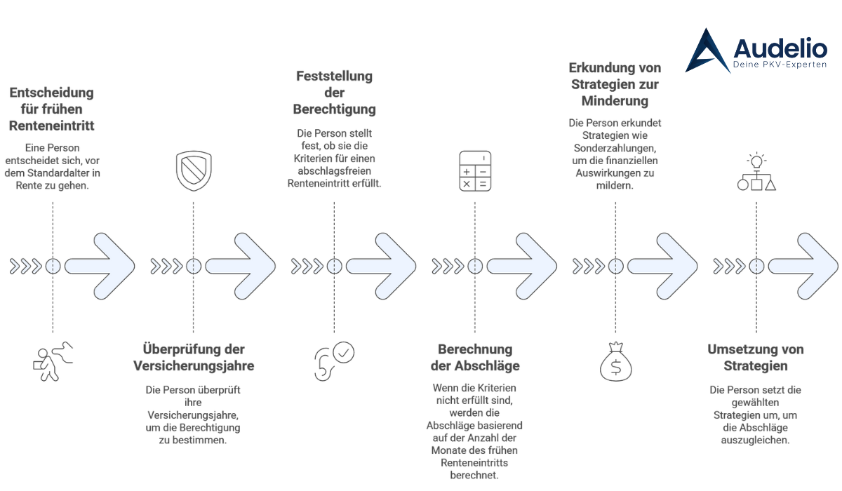Alt-Text:Infografik mit Pfeilen zeigt den Prozess zum vorzeitigen Renteneintritt – von der Entscheidung über Versicherungszeiten bis zur Berechnung der Abschläge