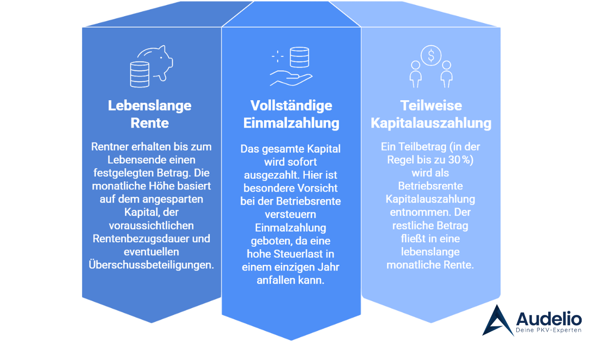 Infografik zeigt die drei Auszahlungsvarianten der bAV: lebenslange Rente, vollständige Einmalzahlung oder teilweise Kapitalauszahlung