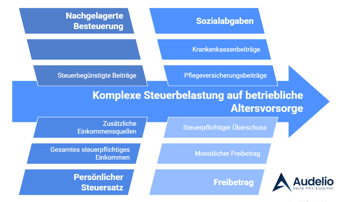 Infografik zeigt steuerliche und soziale Faktoren wie Steuersatz, Freibetrag und Sozialabgaben, die Altersvorsorge belasten